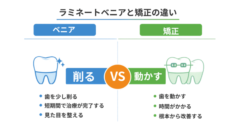 ラミネートべニアと矯正の違いを説明する図