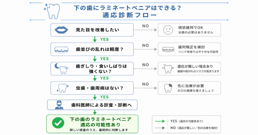 ラミネートベニアができるかチェックフロー図