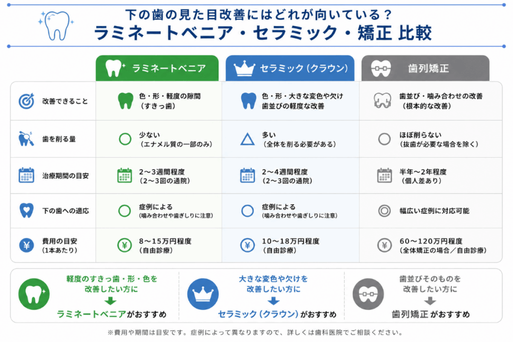 治療方法の比較図