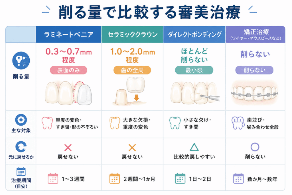 削る量の治療別の比較図